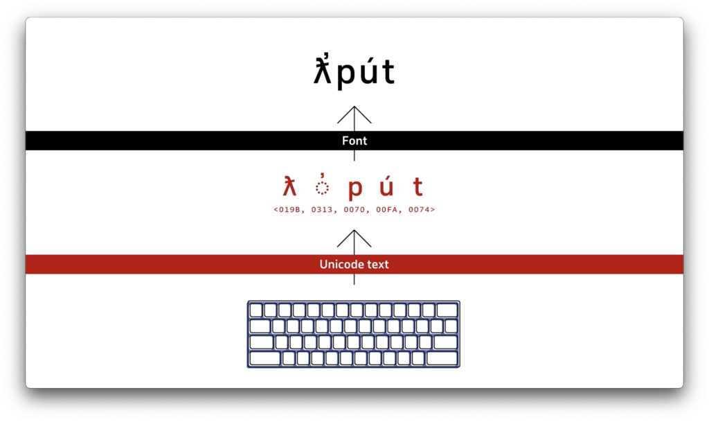 A graphic showing the process of inputting Unicode text via a keyboard and then having a font render a graphic representation of your text.